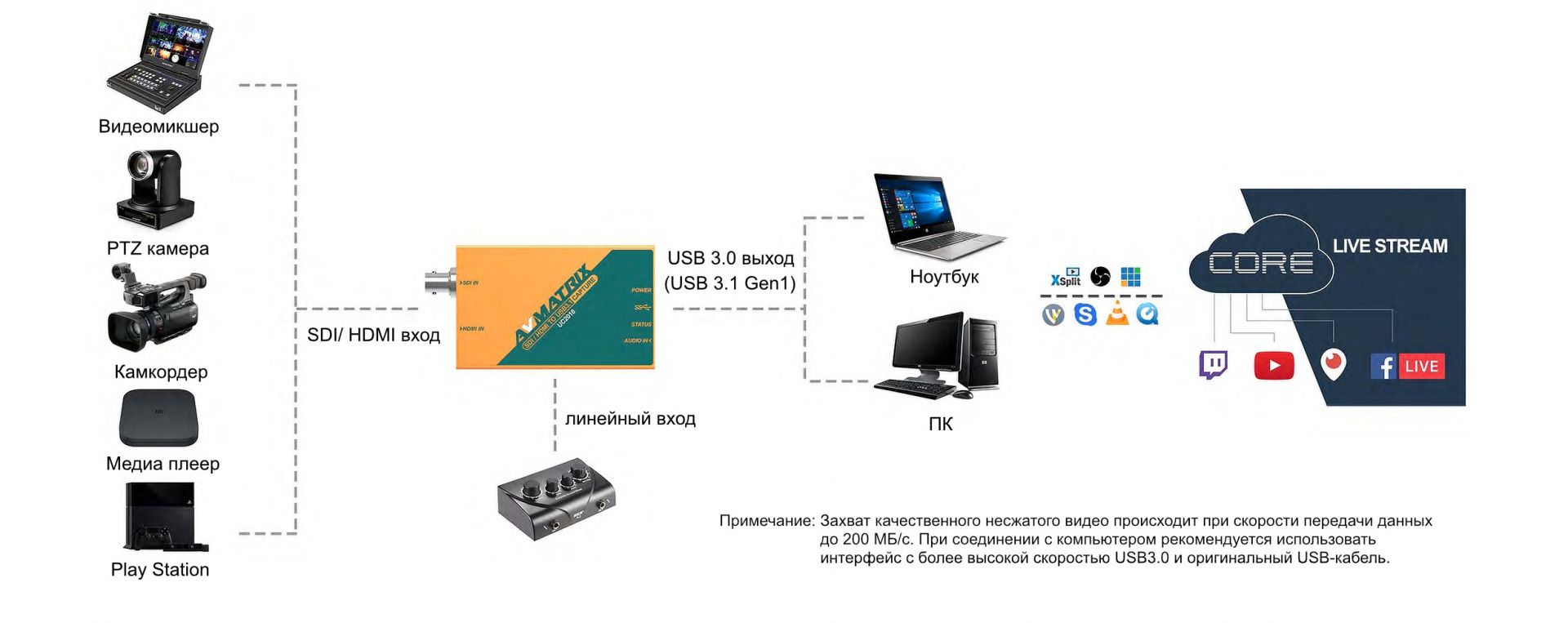 Устройство видеозахвата AVMATRIX UC2018 сигнала SDI/HDMI в USB