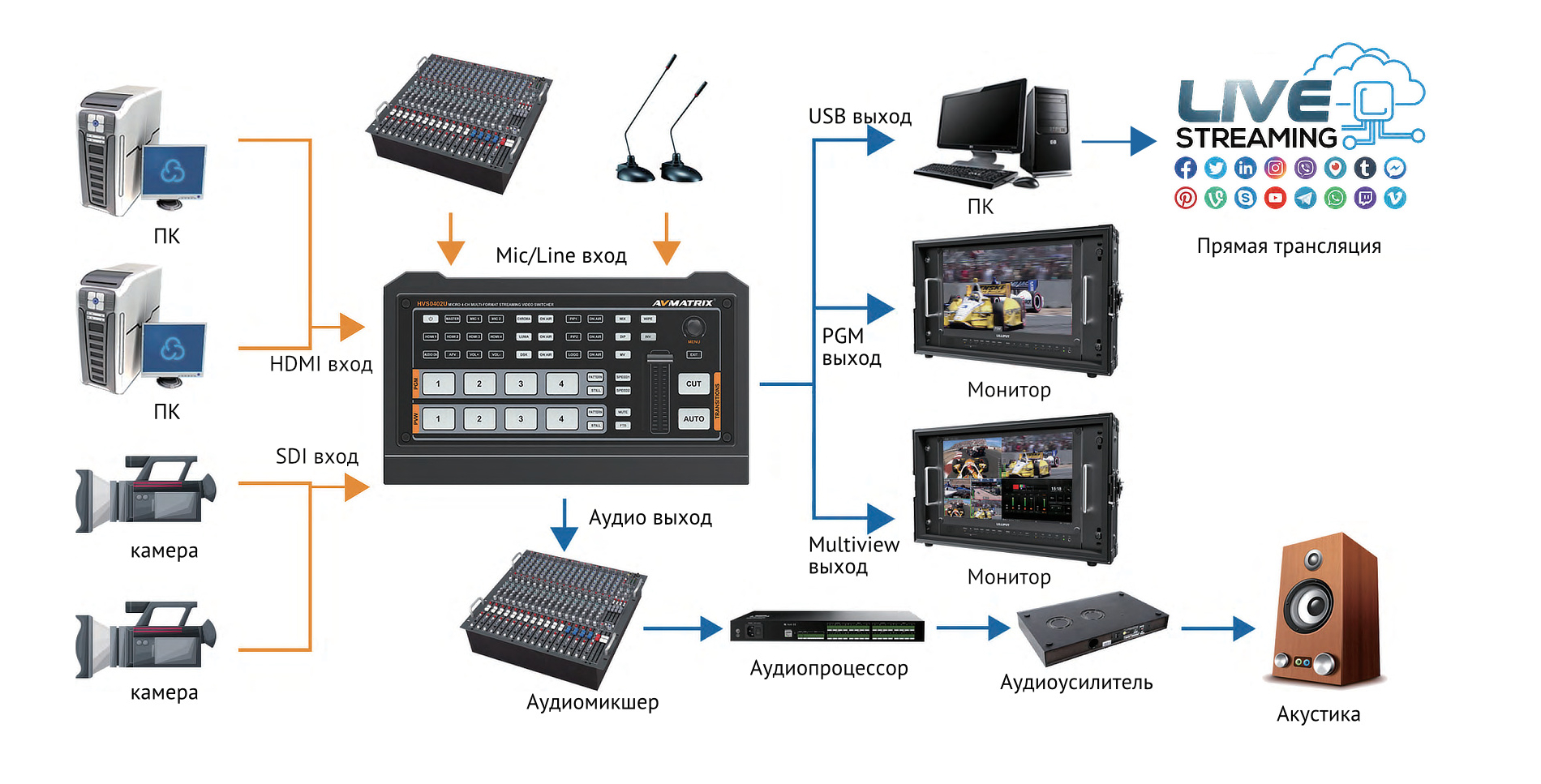 Видеомикшер AVMATRIX HVS0403U компактный 4CH SDI/HDMI USB