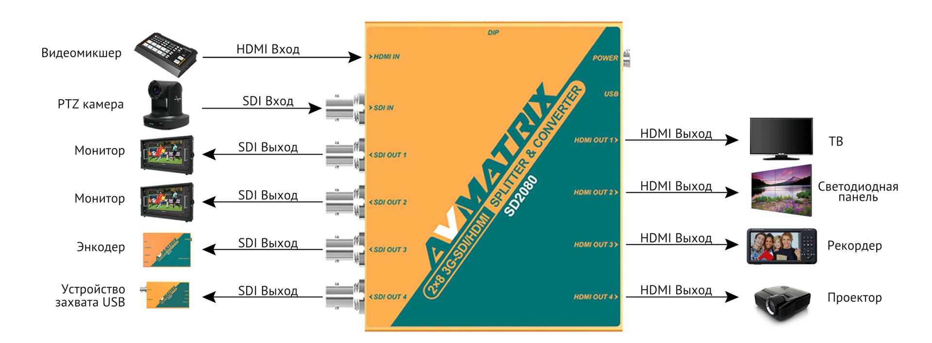 Сплиттер конвертер AVMATRIX SD2080 2х8 SDI/HDMI