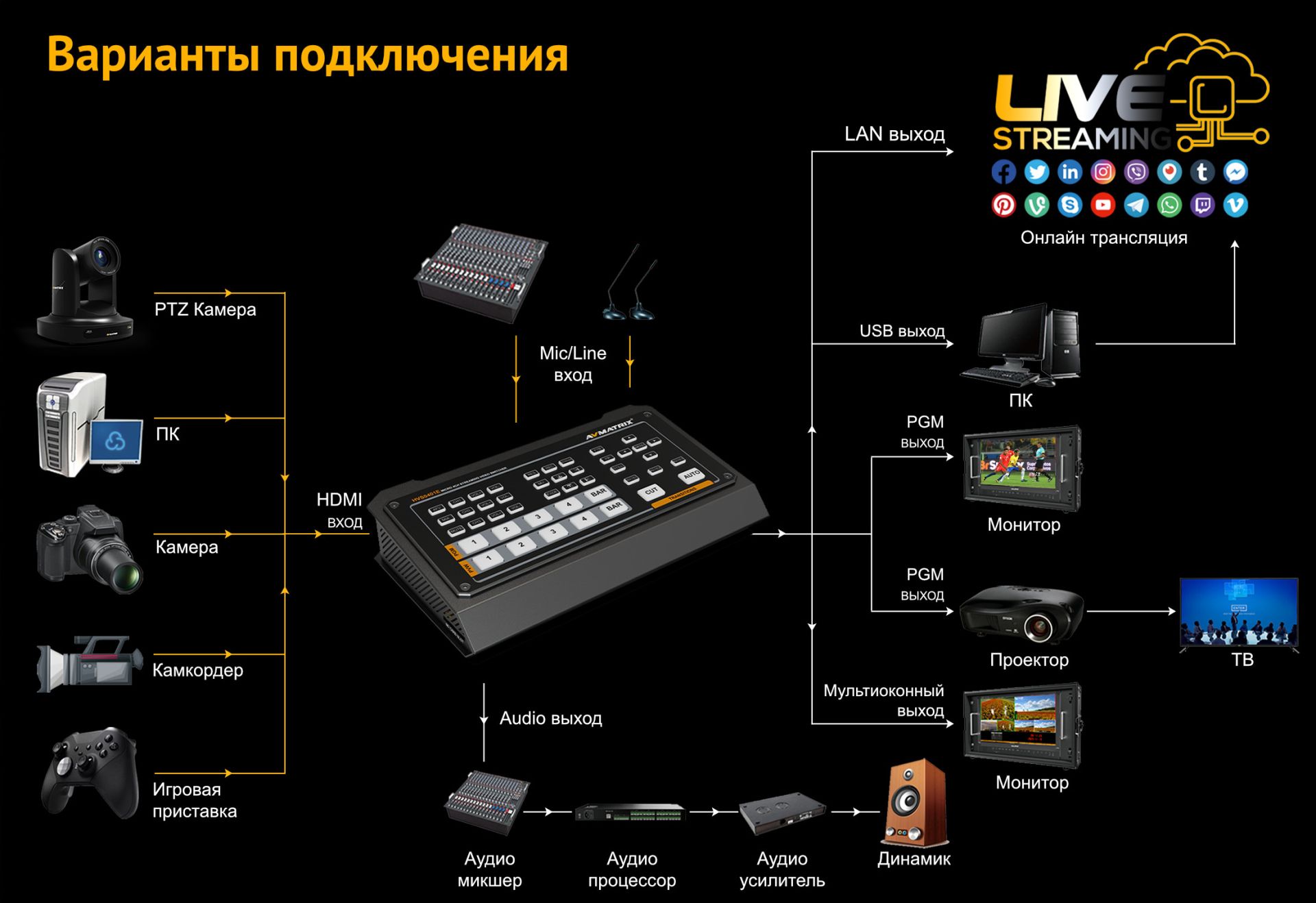 Видеомикшер-стример AVMATRIX HVS0401E компактный 4CH HDMI/DP USB/LAN